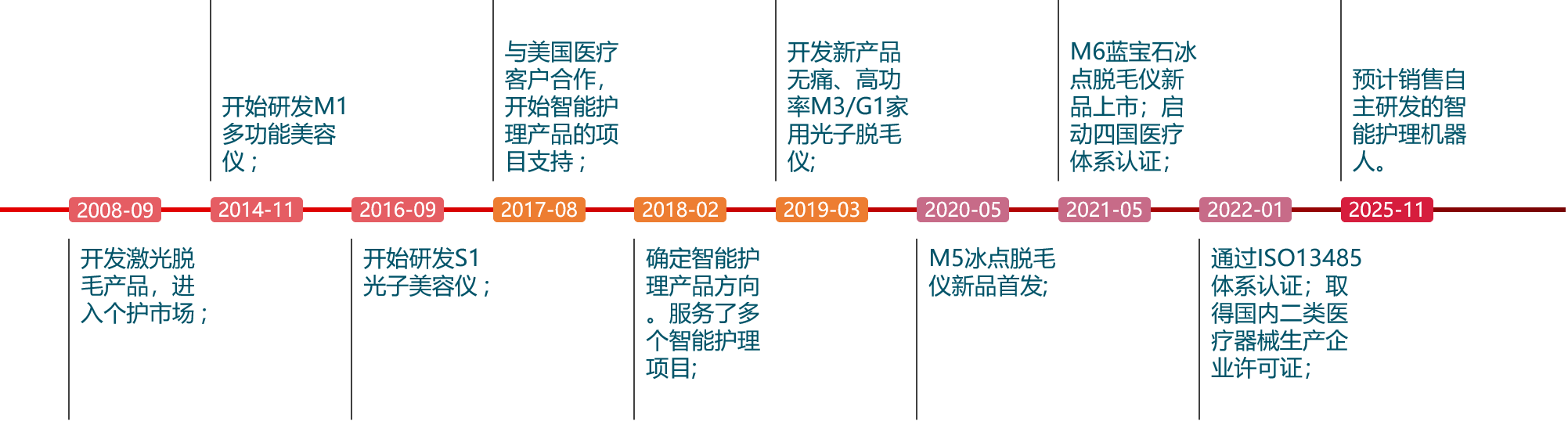 发展历程(图1)
